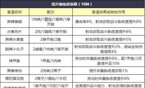 15种美食，让你在游戏中享受感恩节的味道（15种美食）  第1张