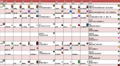 以食物语杨枝甘露技能攻略（全面解析杨枝甘露技能效果）  第1张