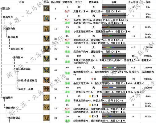 怪物猎人OL弩炮选择装备蓄能弩选择的技巧（从装备属性、弩种类、技能搭配三个方面入手）  第1张