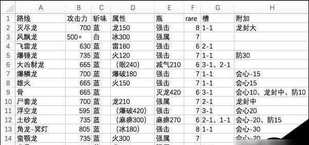 怪物猎人崛起斩斧开荒攻略（以开荒装备为主）  第1张