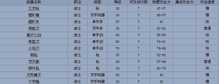 《冒险岛2》重炮手装备属性攻略（选择合适的属性提升战斗力）  第2张