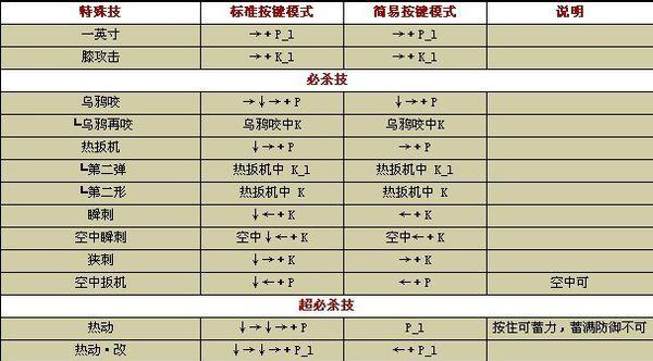 打造完美必杀技，掌握拳皇97出招表（玩转拳皇97键盘出招表）  第3张